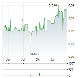 OCTOPUS APAC Aktie Chart 1 Jahr