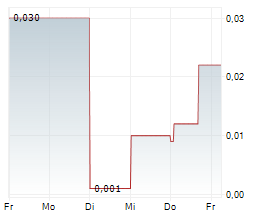 OCTOPUS APAC HOLDINGS LIMITED Chart 1 Jahr