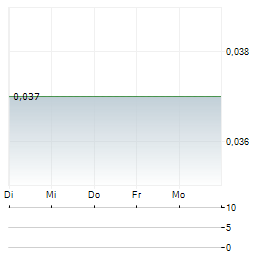OCTOPUS APAC Aktie 5-Tage-Chart