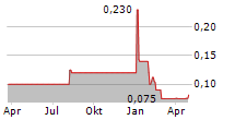 OCTOPUS BIOSAFETY SA Chart 1 Jahr