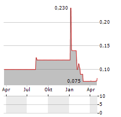 OCTOPUS BIOSAFETY Aktie Chart 1 Jahr