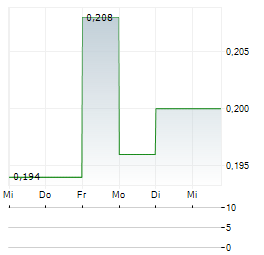 OCTOPUS BIOSAFETY Aktie 5-Tage-Chart