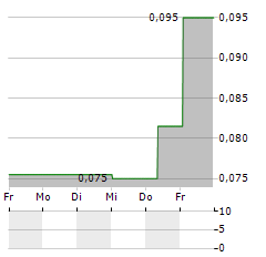 OCTOPUS BIOSAFETY Aktie 5-Tage-Chart