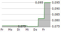 OCTOPUS BIOSAFETY SA 5-Tage-Chart