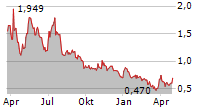 OCUGEN INC Chart 1 Jahr