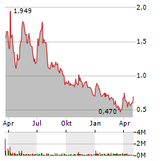 OCUGEN INC Jahres Chart