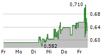 OCUGEN INC 5-Tage-Chart