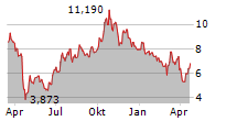 OCULAR THERAPEUTIX INC Chart 1 Jahr