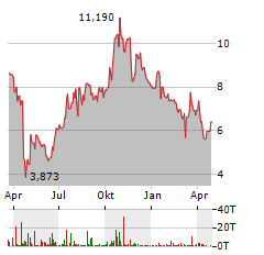 OCULAR THERAPEUTIX Aktie Chart 1 Jahr