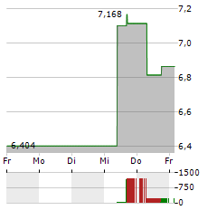OCULAR THERAPEUTIX Aktie 5-Tage-Chart