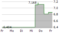 OCULAR THERAPEUTIX INC 5-Tage-Chart