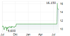 OCULIS HOLDING AG Chart 1 Jahr