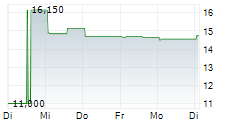 OCULIS HOLDING AG 5-Tage-Chart