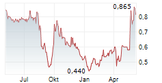 OCUMENSION THERAPEUTICS Chart 1 Jahr