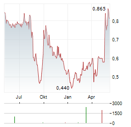 OCUMENSION THERAPEUTICS Aktie Chart 1 Jahr