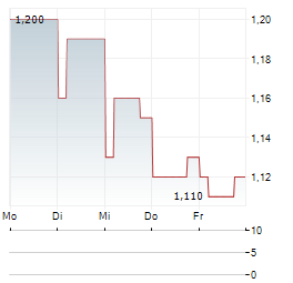 OCUMENSION THERAPEUTICS Aktie 5-Tage-Chart