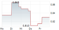 OCUMENSION THERAPEUTICS 5-Tage-Chart