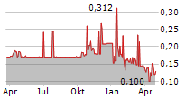 OCUMETICS TECHNOLOGY CORP Chart 1 Jahr