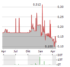 OCUMETICS TECHNOLOGY Aktie Chart 1 Jahr