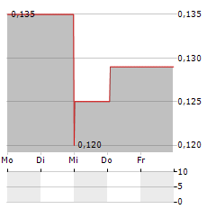 OCUMETICS TECHNOLOGY Aktie 5-Tage-Chart