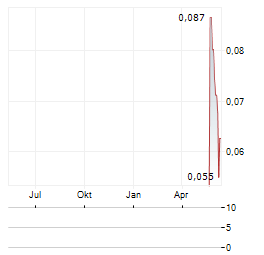 OD6 METALS Aktie Chart 1 Jahr
