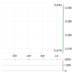 OD6 METALS Aktie Chart 1 Jahr
