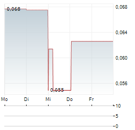 OD6 METALS Aktie 5-Tage-Chart