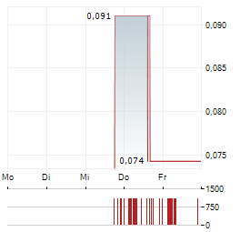 OD6 METALS Aktie 5-Tage-Chart