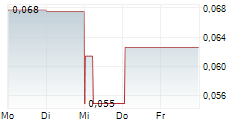 OD6 METALS LIMITED 5-Tage-Chart