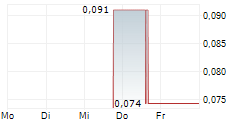 OD6 METALS LIMITED 5-Tage-Chart