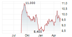 ODAKYU ELECTRIC RAILWAY CO LTD Chart 1 Jahr