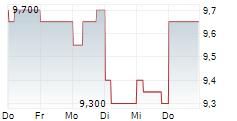 ODAKYU ELECTRIC RAILWAY CO LTD 5-Tage-Chart