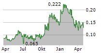 ODD BURGER CORPORATION Chart 1 Jahr