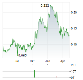 ODD BURGER Aktie Chart 1 Jahr