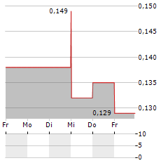 ODD BURGER Aktie 5-Tage-Chart