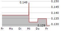 ODD BURGER CORPORATION 5-Tage-Chart