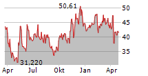 ODDITY TECH LTD Chart 1 Jahr