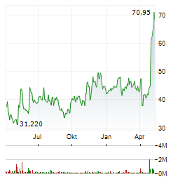 ODDITY TECH LTD Jahres Chart