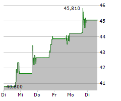 ODDITY TECH LTD Chart 1 Jahr