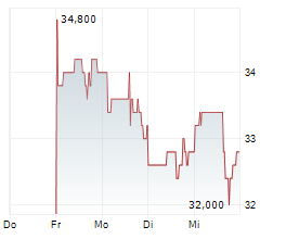 ODDITY TECH LTD Chart 1 Jahr ODDITY TECH LTD Chart 1 Jahr