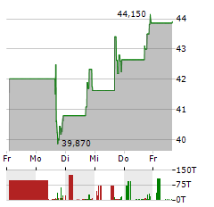 ODDITY TECH Aktie 5-Tage-Chart