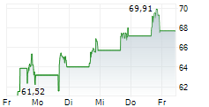 ODDITY TECH LTD 5-Tage-Chart