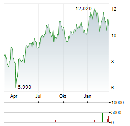 ODFJELL SE A Aktie Chart 1 Jahr