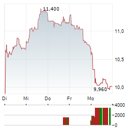 ODFJELL SE A Aktie 5-Tage-Chart