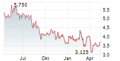 ODFJELL TECHNOLOGY LTD Chart 1 Jahr