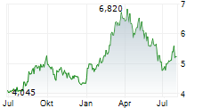 ODFJELL TECHNOLOGY LTD Chart 1 Jahr
