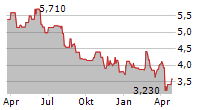 ODFJELL TECHNOLOGY LTD Chart 1 Jahr