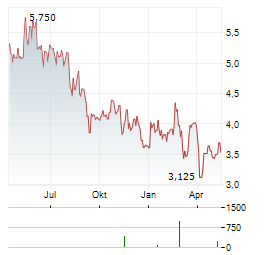 ODFJELL TECHNOLOGY Aktie Chart 1 Jahr