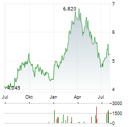 ODFJELL TECHNOLOGY Aktie Chart 1 Jahr