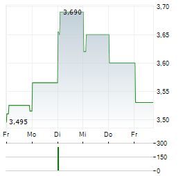 ODFJELL TECHNOLOGY Aktie 5-Tage-Chart